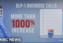 Black-Market Weight Loss Shots – Hospital Beds Alarming rise in weight loss drug GLP-1 overdoses