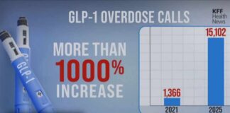 Alarming rise in weight loss drug GLP-1 overdoses